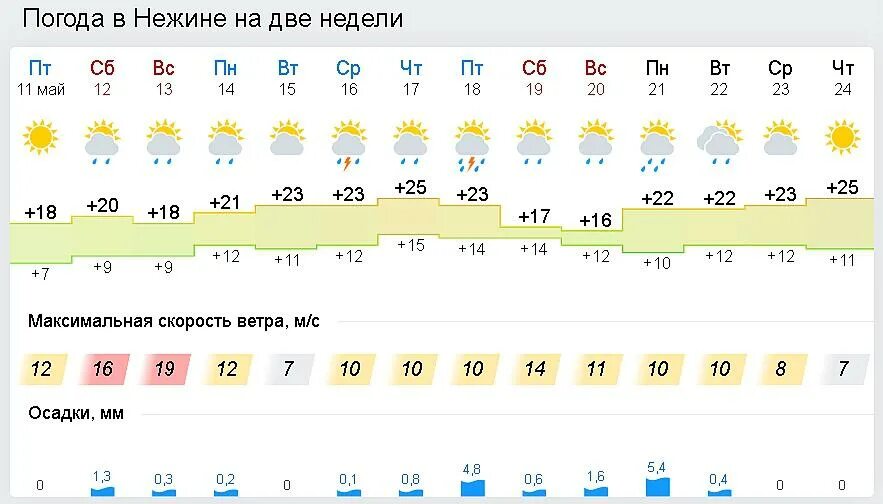 Погода на неделю. Погода на 2 недели. Погода за неделю. Погода на 1 неделю. Погода в раменском сегодня по часам