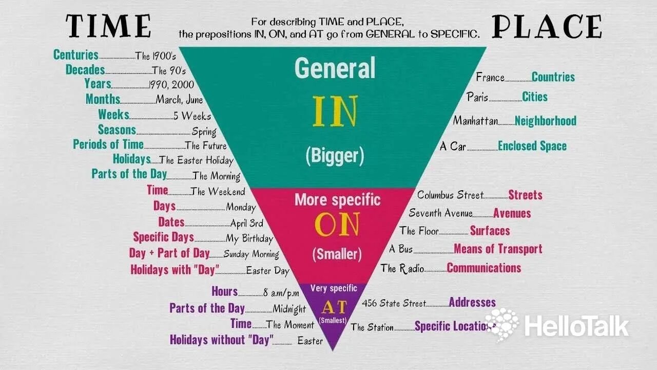 Prepositions of place at in on правило. Таблица предлогов in at on. At in on правила. At on in в английском. Инди язык