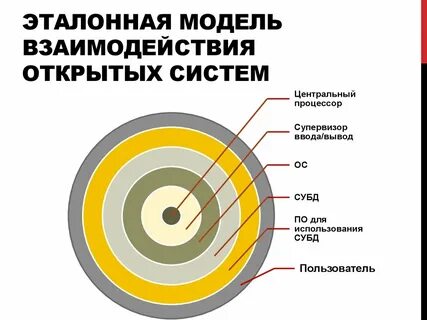 Эталонные модели взаимодействия систем