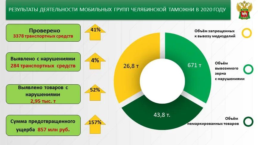 стратегия развития таможенной службы. деятельность фтс. структура челябинской таможни. южное таможенное управление заседание. статистика административных правонарушений 2020.