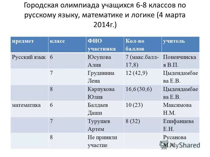 участники городской олимпиады. олимпиада по геометрии. участники городской олимпиады. лицей 419 результат теста. всероссийская олимпиада по русскому языку.