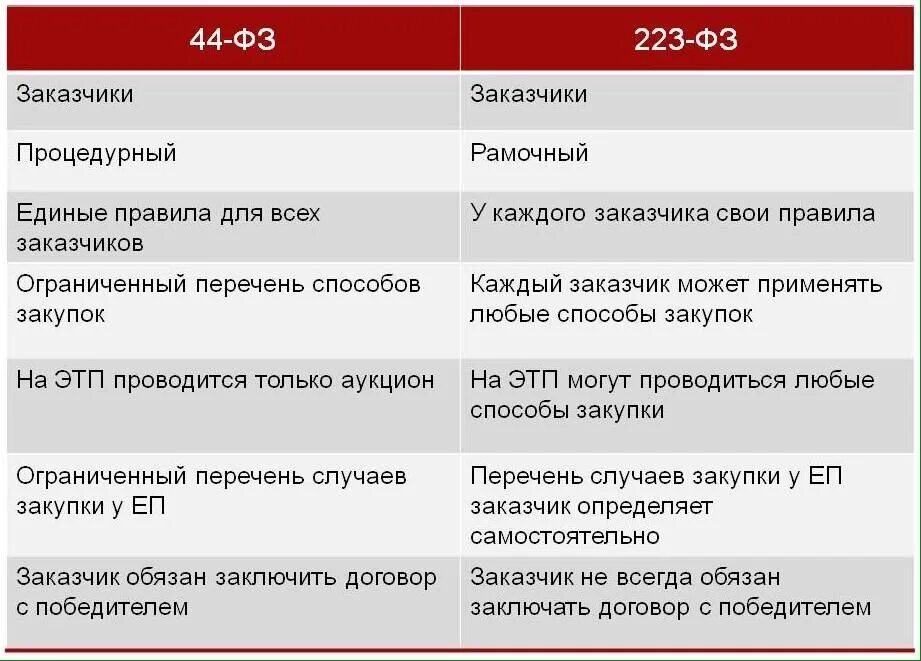 44 ф 3. Отличие 223 от 44 закона таблица. Закупки по 223 ФЗ И 44 ФЗ отличия. 44 ФЗ О закупках и 223-ФЗ отличия. Отличие 44 от 223 ФЗ таблица.