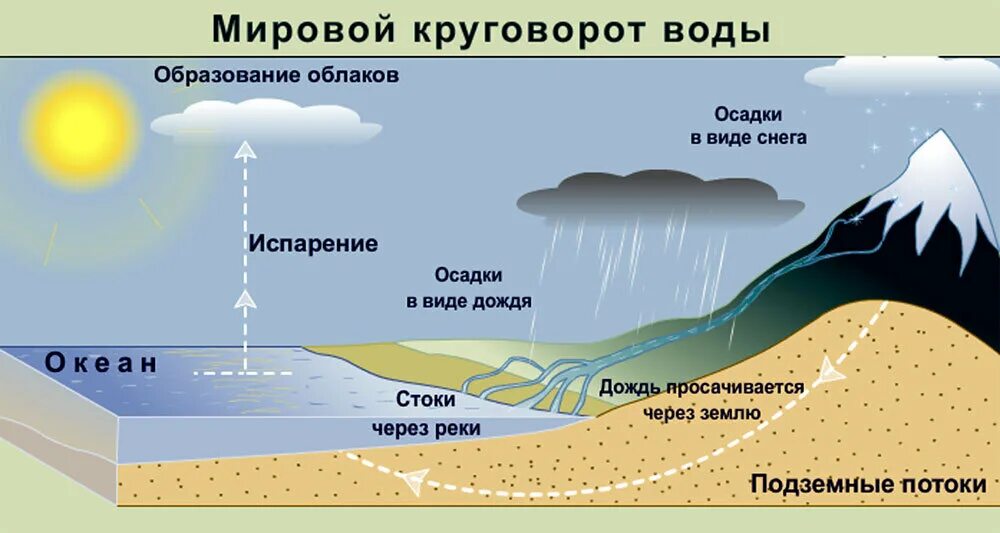 Образование облаков осадки