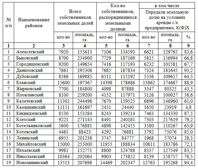 Городищенский район таблица. Список пайщиков земельных долей колхоза. Невостребованные земельные доли. Сколько стоит земельный Пай. Как узнать стоимость земельного пая.