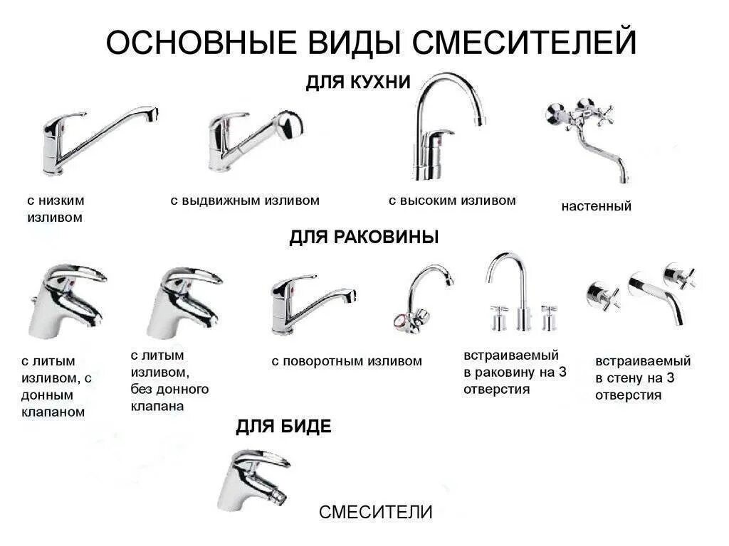 Типы крепления излива кухонного смесителя. Как называется кран на смесителе в ванной. Типы крепления смесителей для кухни. Водопроводные смесители бывают 2 видов.