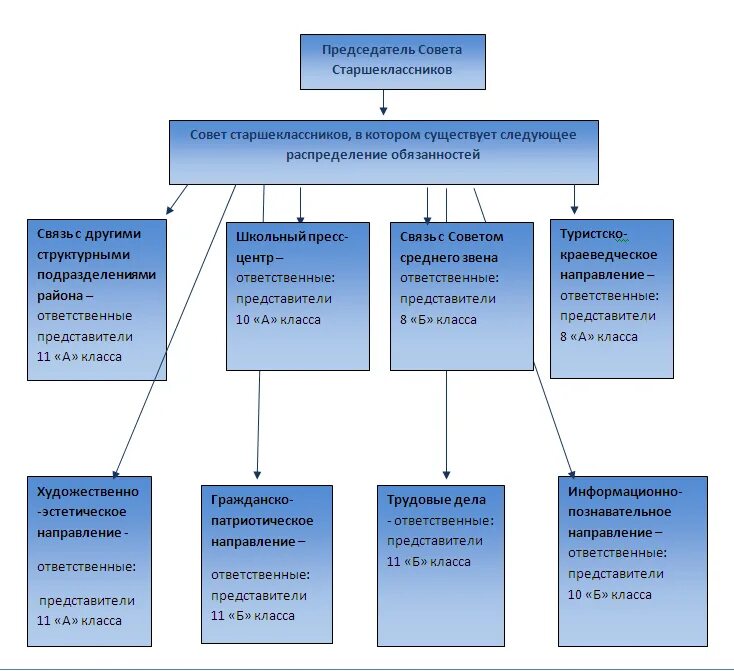 Структура совета старшеклассников. Совет старшеклассников в школе. Состав совета старшеклассников в школе. Структура совета старшеклассников в школе. Совет школы состав