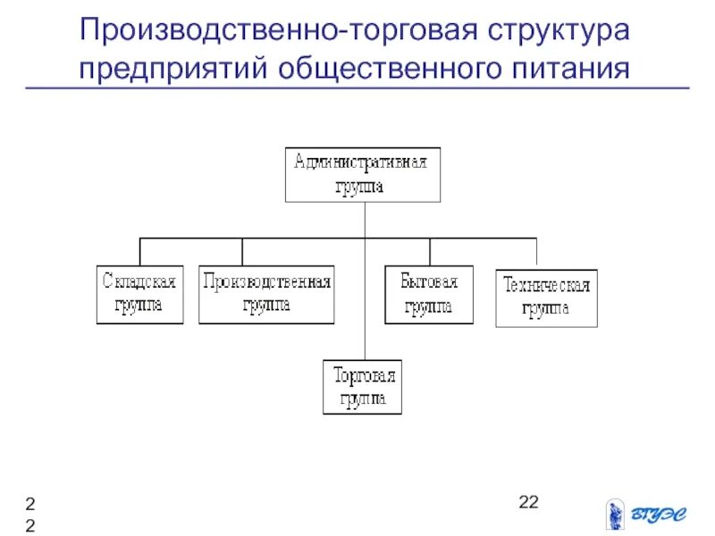 Структура организации общественного питания. Схема организационной структуры предприятия питания. схема производственной структуры предприятия общественного питания. структура организации схема торговой компании. схема производственной структуры предприятия кафе.