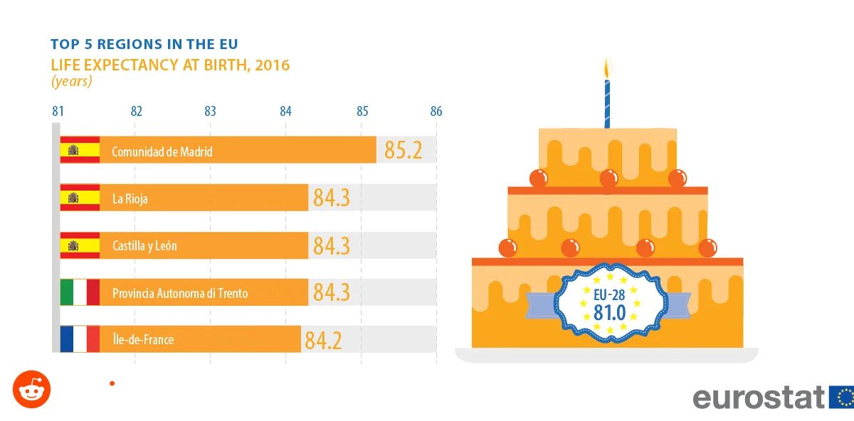 Top regions. Уровень жизни в Испании. Средняя Продолжительность жизни в Испании. Испания по уровню жизни. Испания уровень жизни населения.