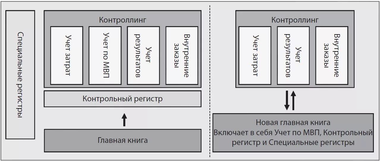 Регистр признаков. Контрольный регистр Назначение. SAP Главная книга. Специальные регистры. Спец регистры SAP.