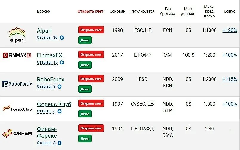 Какая биржа лучше в россии. Рейтинг брокеров. Рейтинг форекс. Список брокеров форекс. Список лучших брокеров.