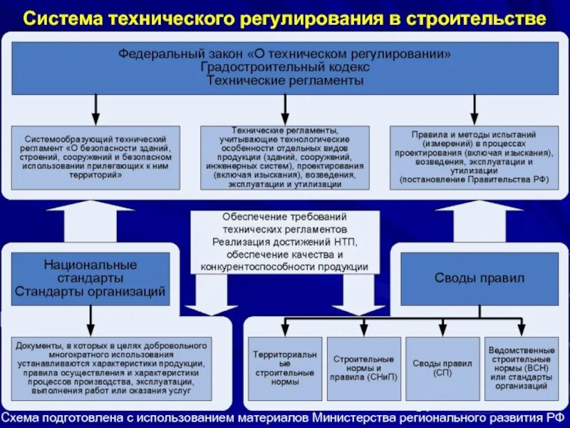 Система технического регулирования в строительстве. Схема системы документов технического регулирования в строительстве. Структура технического регулирования в строительстве. Система государственного регулирования в строительстве.