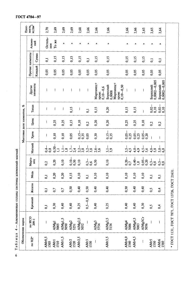 Минтруд 14 1 10 в 4784. Амг3 гост 4784-97. гост 4784-97 сплавы алюминиевые. д 6 гост 4784-97. материал в95 гост 4784-97.