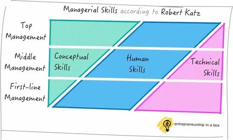 Management skills