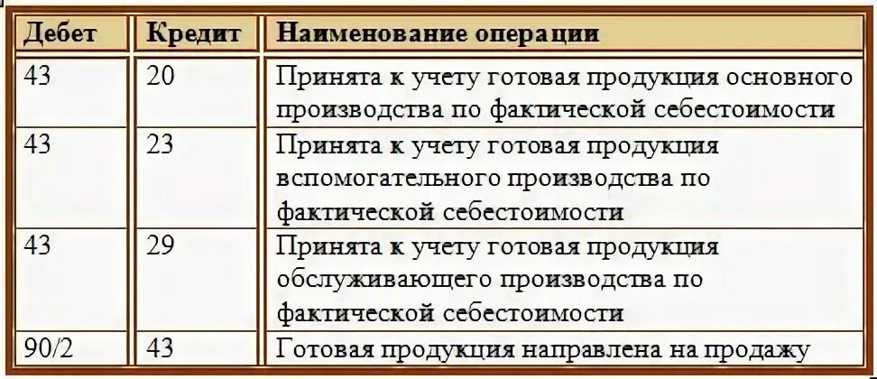 Изготовление продукции счет