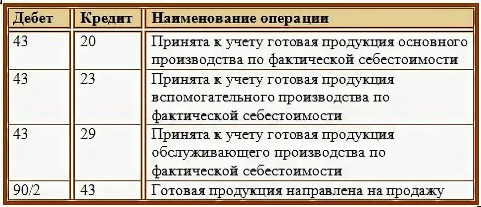 Кредит 2 списание. СЧ 43 готовая продукция проводки. Проводки 43 счета бухгалтерского учета. Бухгалтерские проводки по производству готовой продукции. Проводки выпущена из производства готовая продукция по учетной.