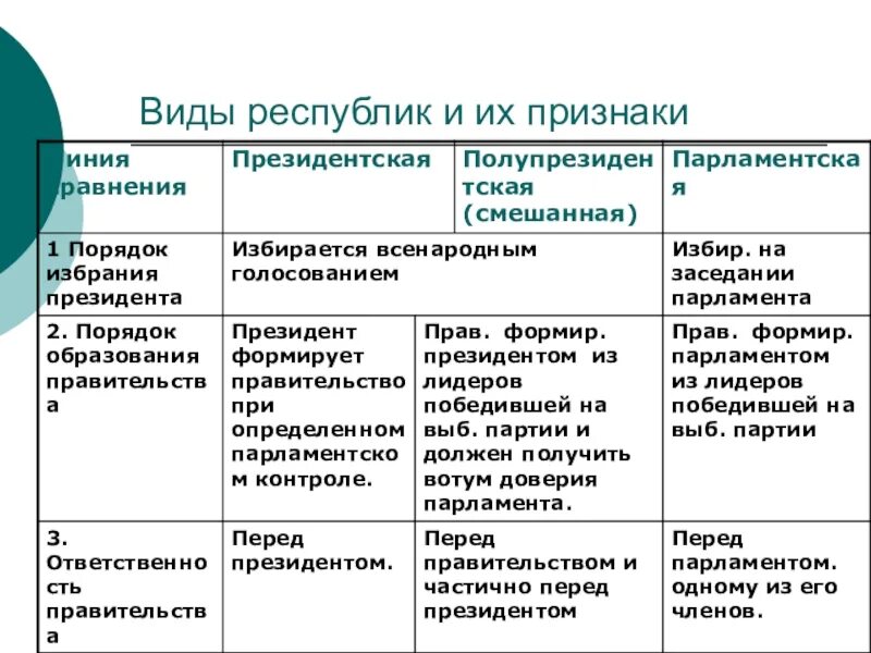 Различия президентской и парламентской республики. Президентская парламентская и смешанная Республики таблица. Виды республик и их признаки таблица. Республика виды и признаки. Виды республик.