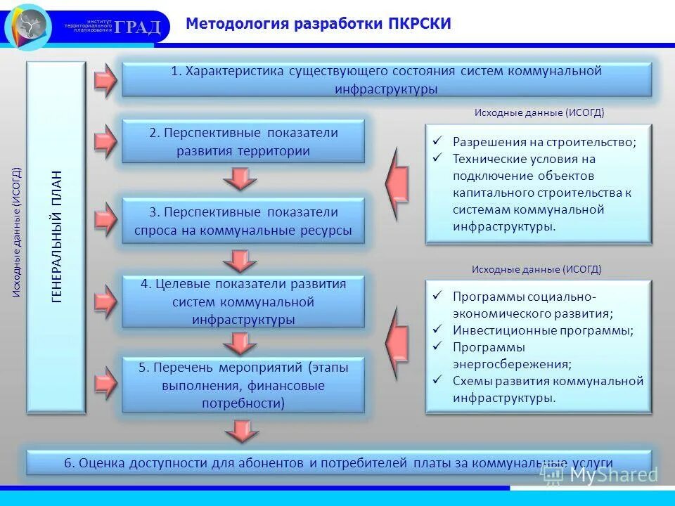 Утверждение программ комплексного развития коммунальной инфраструктуры. Коммунальная инфраструктура схема. комплексная программа развития жкх. основные направления развития коммунальной инфраструктуры. муниципальная программа социальная инфраструктура.