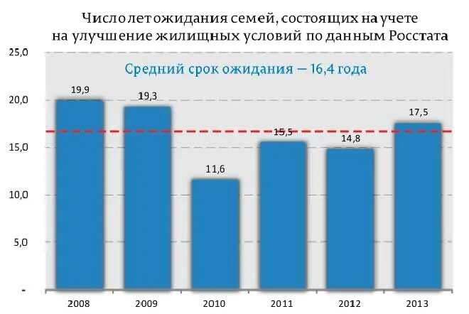 В очереди на улучшение жилых условий. Очередь на улучшение жилищных условий. количество семей улучшивших жилищные условия. очередники на улучшение жилищных условий. сколько лет стоять в очереди на улучшение жилищных условий.