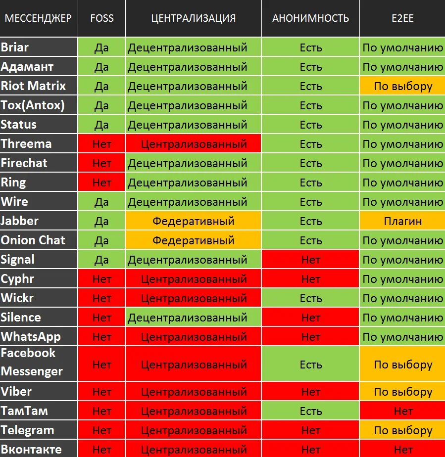 Таблица безопасности мессенджеров. Сравнение мессенджеров таблица. Самый анонимный мессенджер. Топ безопасных мессенджеров.