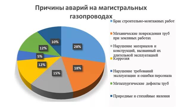 Среди перечисленных причин аварий. Причины аварий на трубопроводах. Причины аварий на нефтепроводах. Причины аварий на магистральных нефтепроводах. Причины аварий на магистральных трубопроводах.