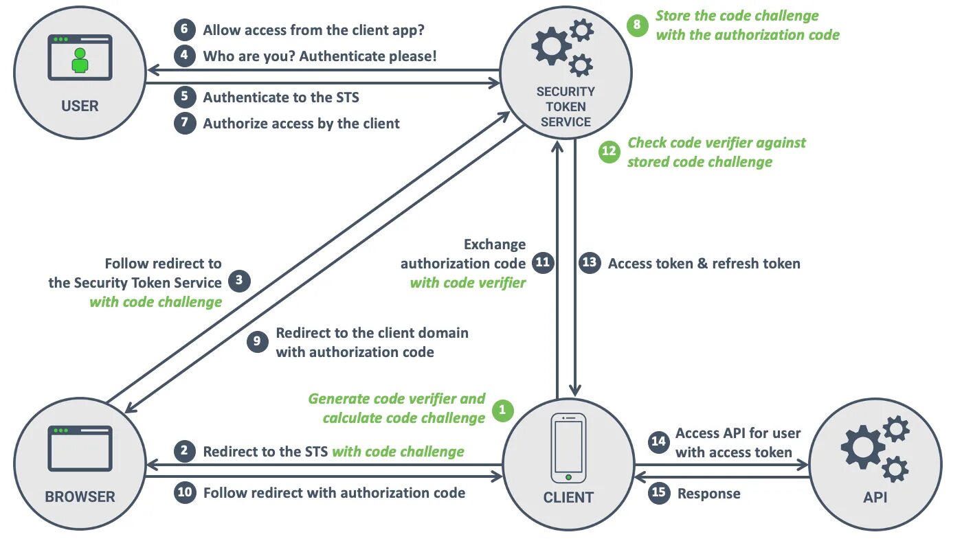 Авторизация через oauth 2.0. PKCE. Oauth 2.0 кратко. Authorization code Flow with PKCE. Oauth authorize client id