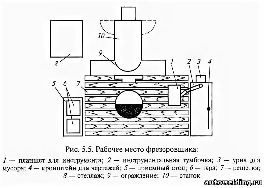 организация фрезерного станка. вспомогательное движение фрезерного станка. 1) (продольно-фрезерный). рабочее место оператора токарного станка с чпу схема. организация фрезерного станка.