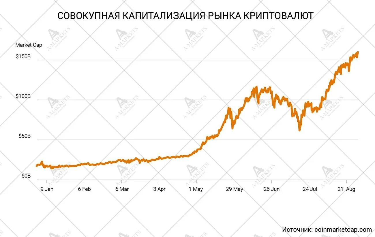 Капитализация валюты это. Рыночная капитализация криптовалютного рынка. Динамика капитализации рынка криптовалют. Рост капитализации криптовалют. График капитализации криптовалют.