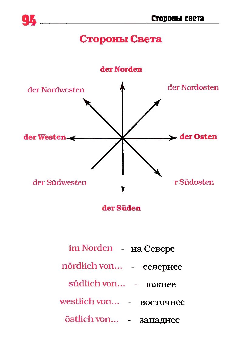 Стороны света перевод на русский. Стороны света. Стороны СВКТС. Стороны света на немецком. Название сторон света.