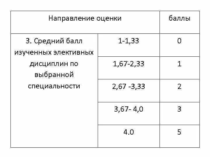 Средний балл оценок. Оценка по среднему Баллу. Средняя оценка и средний балл. Оценки по средним баллам. 2 17 оценка 3