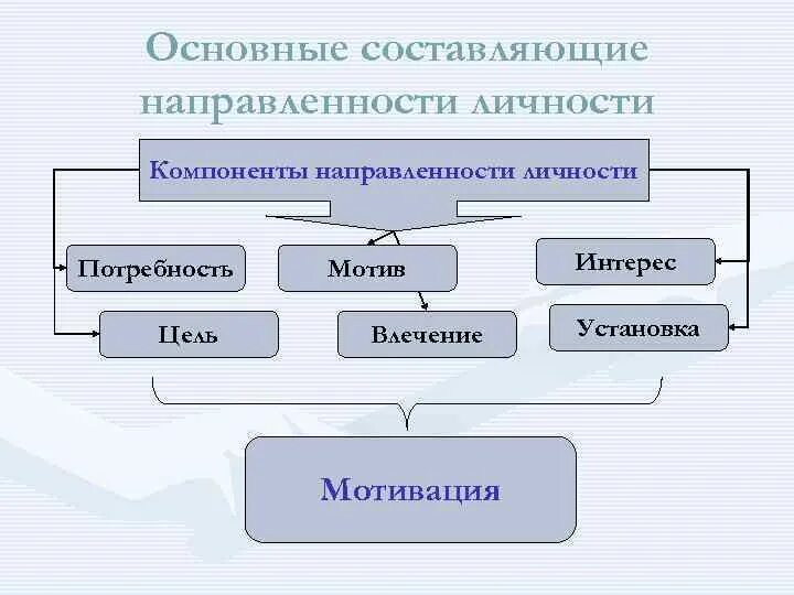 Элементы направленности личности. Составляющие направленности личности. Основные составляющие личности. Компоненты направленности личности в психологии. Основные компоненты активности