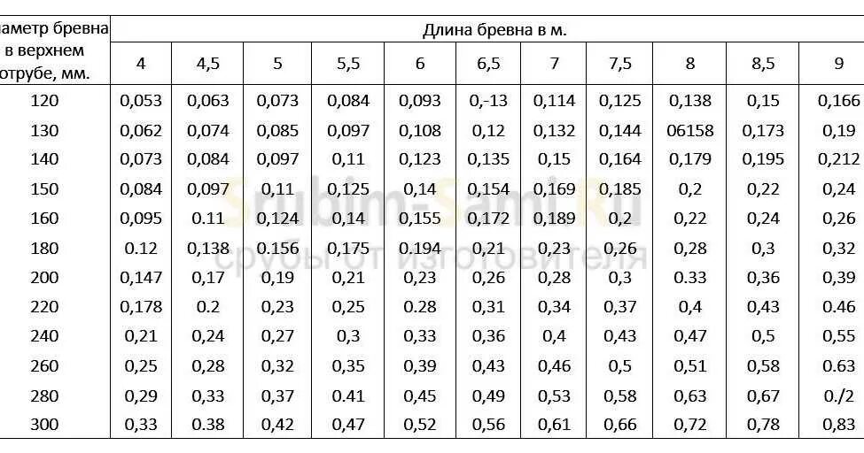 Сколько в 1 кубе 30