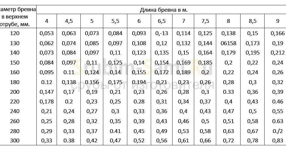 Сколько получится кубов. Таблица расчета кубометров бревна. Таблица расчета пиловочника бревна. Таблица расчета диаметра бревен. Таблица объемов пиломатериалов при длине 6.