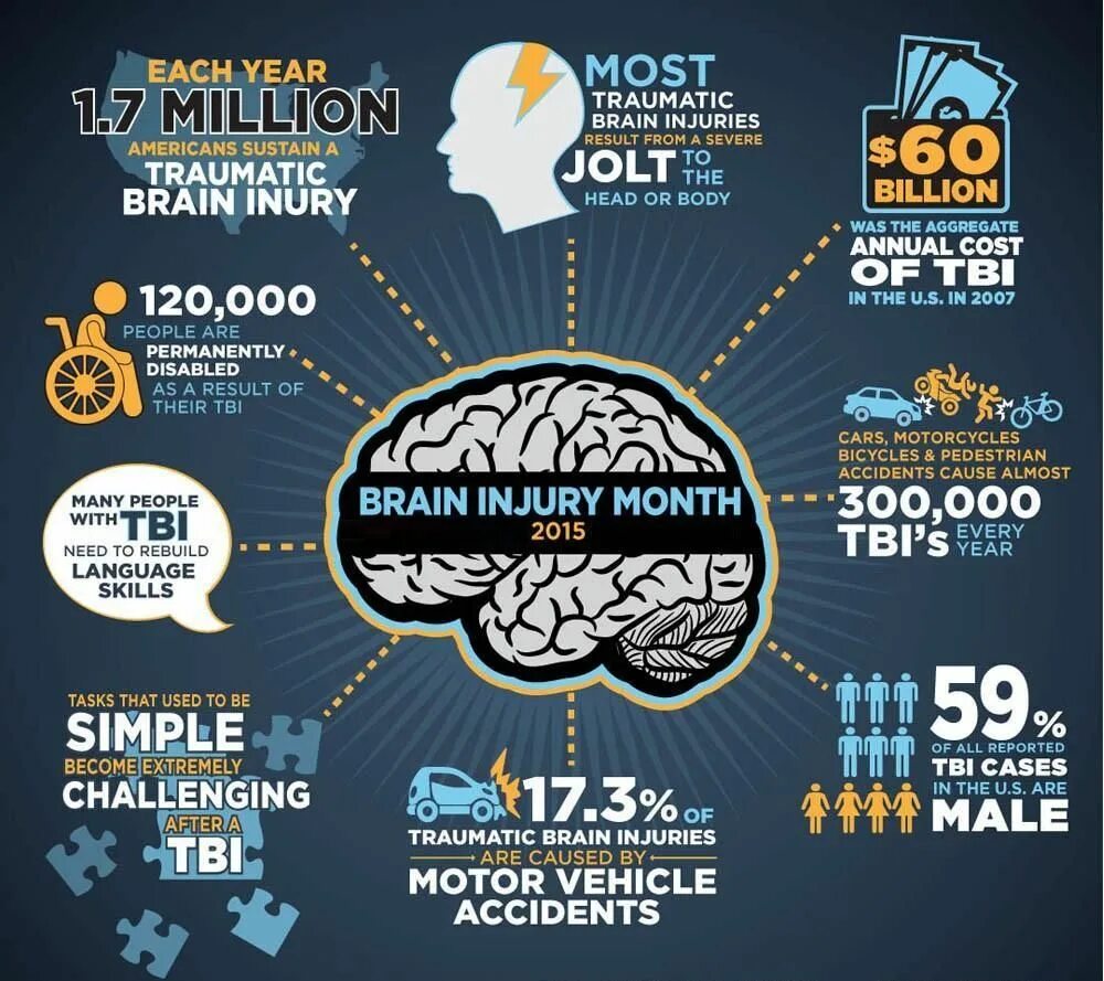 Statistics over Brain. Cases of traumatic Brain injury in the World statistics.