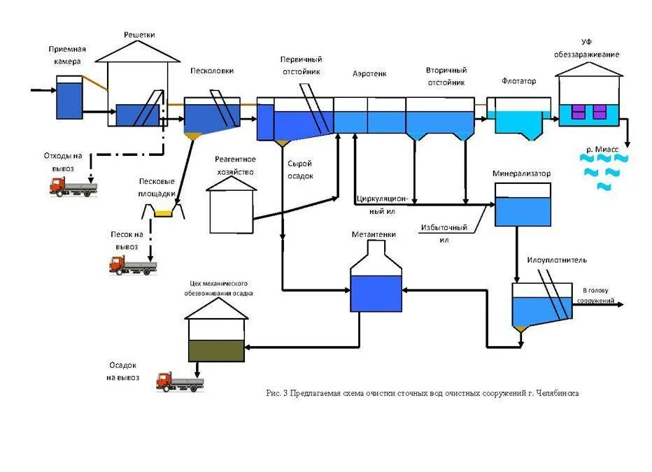 Очистные сооружения сточных вод схема. Технологическая схема канализационных очистных сооружений. Схема очистки сточных вод на очистных сооружениях. Технологическая схема очистных сооружений сточных вод. Осадок механической очистки
