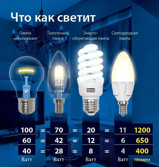 Светодиодные лампы расчет. Люмен лампа накаливания 60 ватт. Лампочка 4500 люмен 12 ватт мощность. 13 Ватт энергосберегающая лампа соответствует лампе накаливания. Световой поток лампы накаливания 200 Вт в люменах.