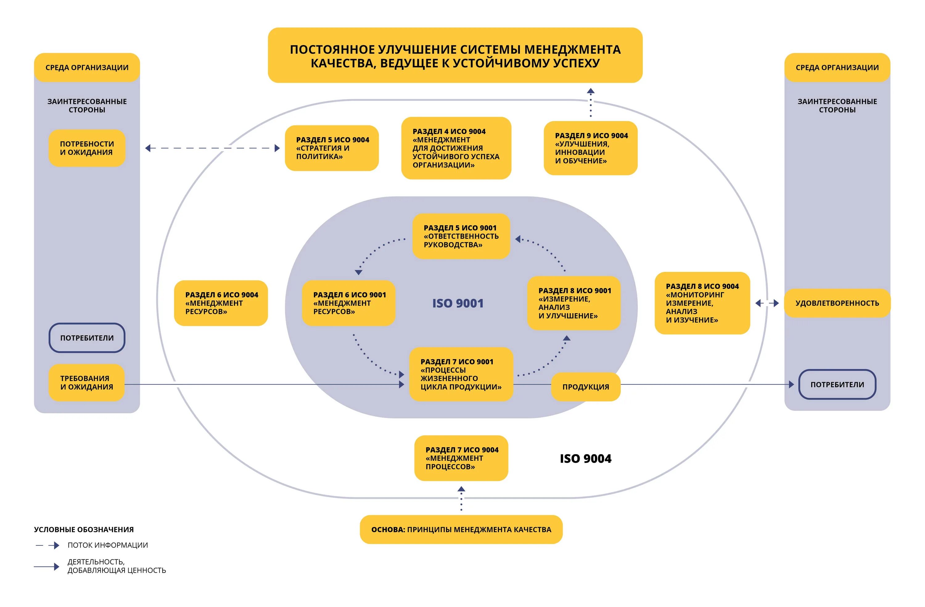 Схема процессов СМК 9001-2015. Модель процесса ИСО 9001. Модель СМК на основе стандарта ISO 9001 2015. Структура стандарта ИСО 9001 2015. Система менеджмента качества основы