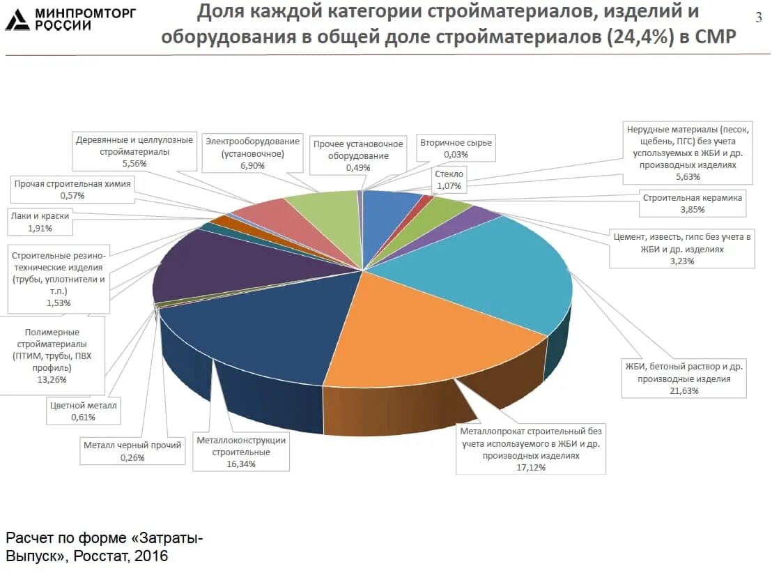 Материалы росстата