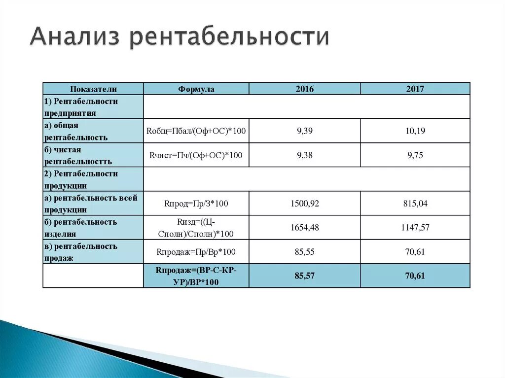 Анализ показатели рентабельности предприятия таблица. Анализ показателей рентабельности деятельности организации формулы. Анализ рентабельности деятельности организации таблица показателей. Расчет и анализ показателей рентабельности таблица. Анализ уровня и динамики финансовых показателей