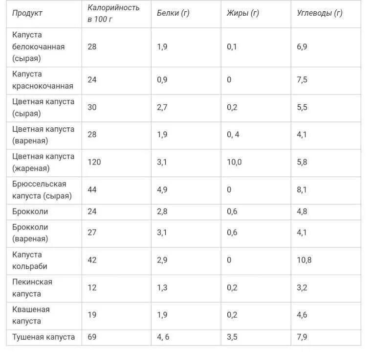 Отварная капуста калории. Цветная капуста сколько углеводов на 100 грамм. Капуста цветная отварная калорийность на 100 грамм. Цветная капуста БЖУ на 100 грамм. Капуста белокочанная калорийность на 100 грамм БЖУ.