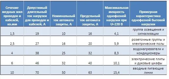 Какого сечения провод для духового шкафа. Сечение кабеля для духового шкафа. Сечение кабеля для духового шкафа 3.5 КВТ 220в. Какой кабель нужен для подключения духового шкафа 2.5 КВТ. Сечение провода для духового шкафа 3 КВТ.