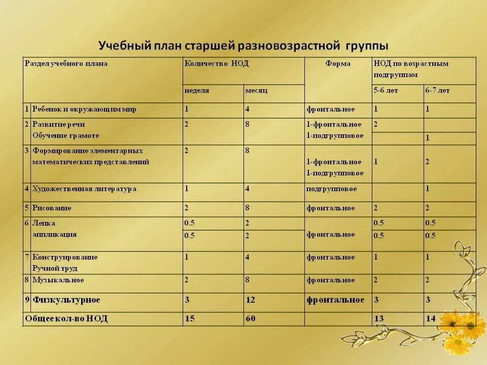 Сколько подготовительных групп в детском саду. Учебный план в детском саду. учебный план в доу. учебный план в дошкольном учреждении. количество занятий в старшей группе.