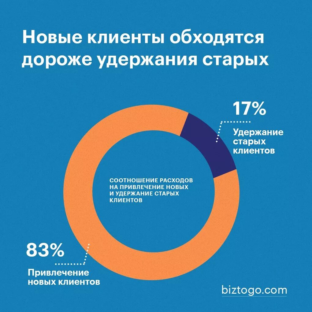 Привлечение и удержание клиентов. Удержание старых клиентов. Мероприятия по удержанию клиентов. Методы удержания клиентов. Что значит client