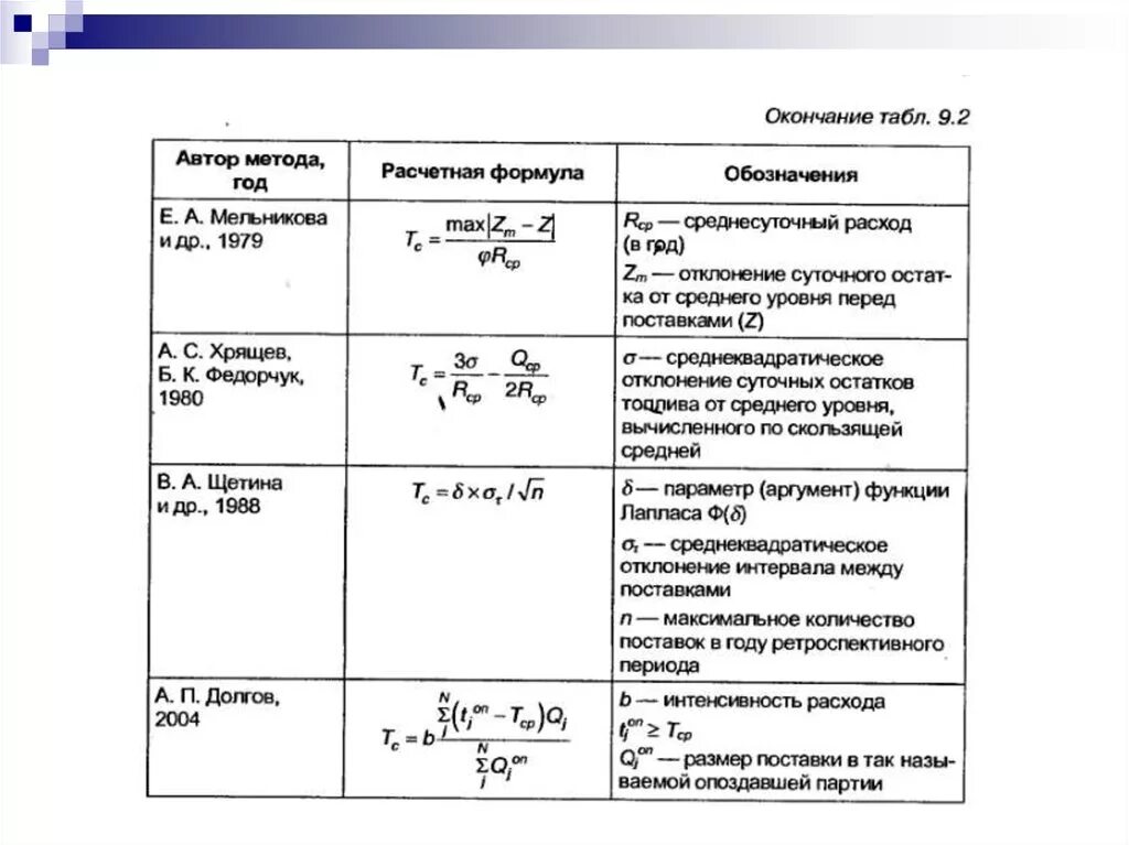 Расчет страхового резерва. Норматив страхового запаса формула. Страховой запас формула расчета. Формула оптимального запаса товара на складе. Как рассчитать складской запас.