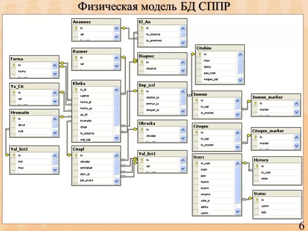 Физическая модель данных БД. Проектирование физической модели базы данных. Физическая модель БД пример. Физическая модель базы данных SQL. Physical data