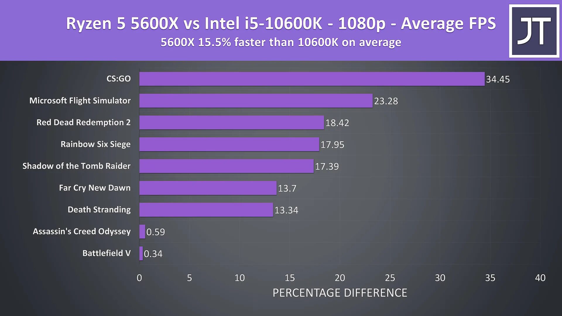 Amd ryzen 5 5600x цены. АМД Ryzen 5 5600x. AMD Ryzen 5 5600x 6-Core. Ryzen 5600x упаковка. Ryzen 5600x характеристики.