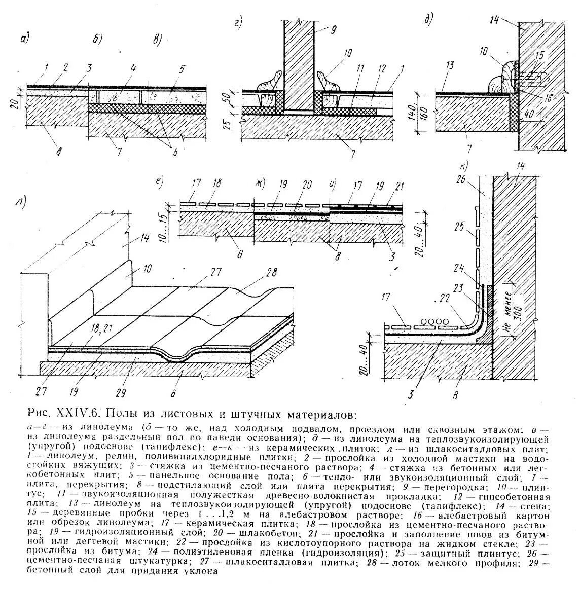 Подстилающие и выравнивающие слои оснований