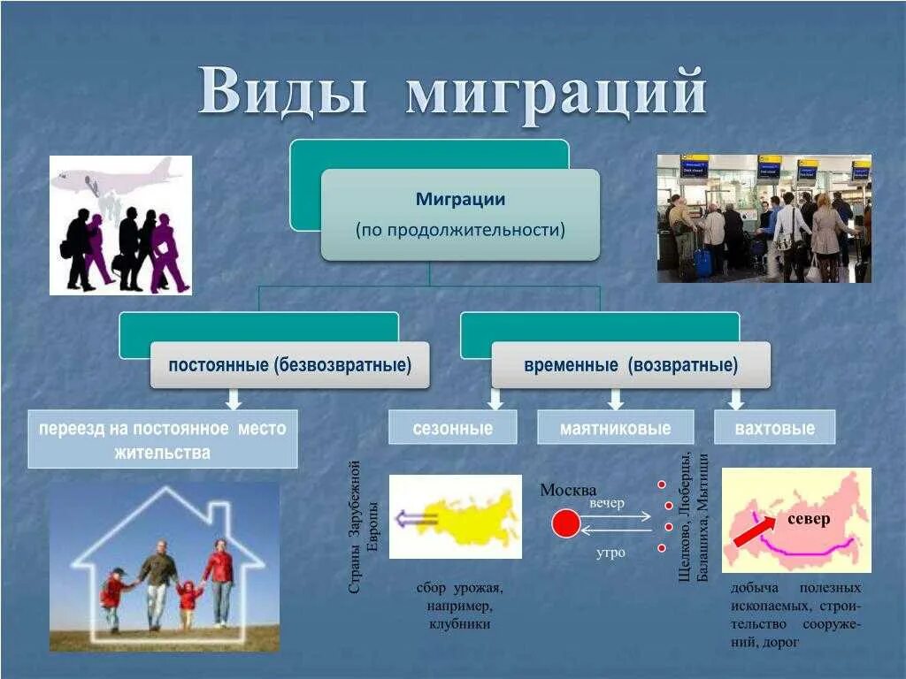 Примеры миграции в россии. Миграция населения. Миграция населения презентация. Презентация по миграции. Миграции по продолжительности.