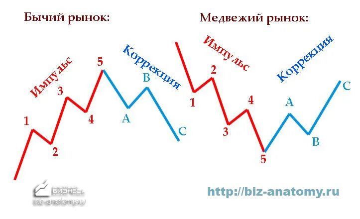 Бычий рынок. Медвежий рынок. Бычий и Медвежий рынок картинки. Бычий рынок Медвежий рынок в трейдинге.