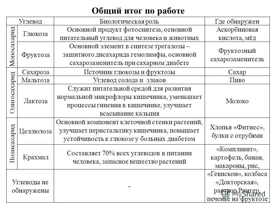 Практическая работа углеводы 10 класс