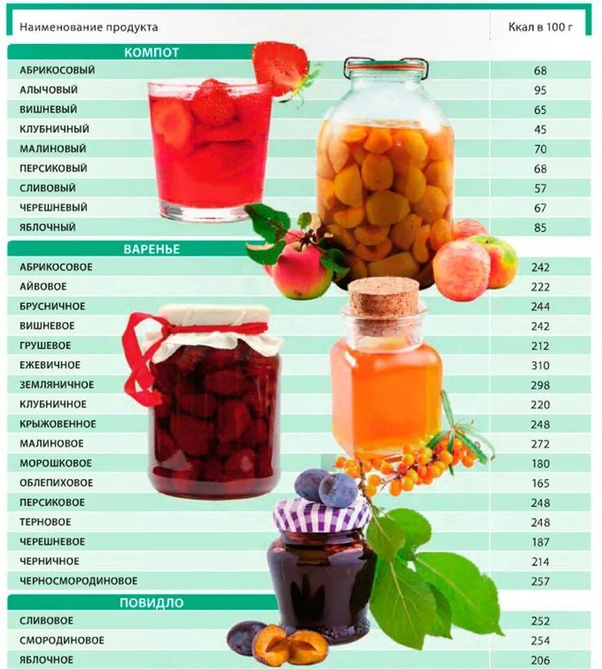 Компот калорийность на 100 грамм